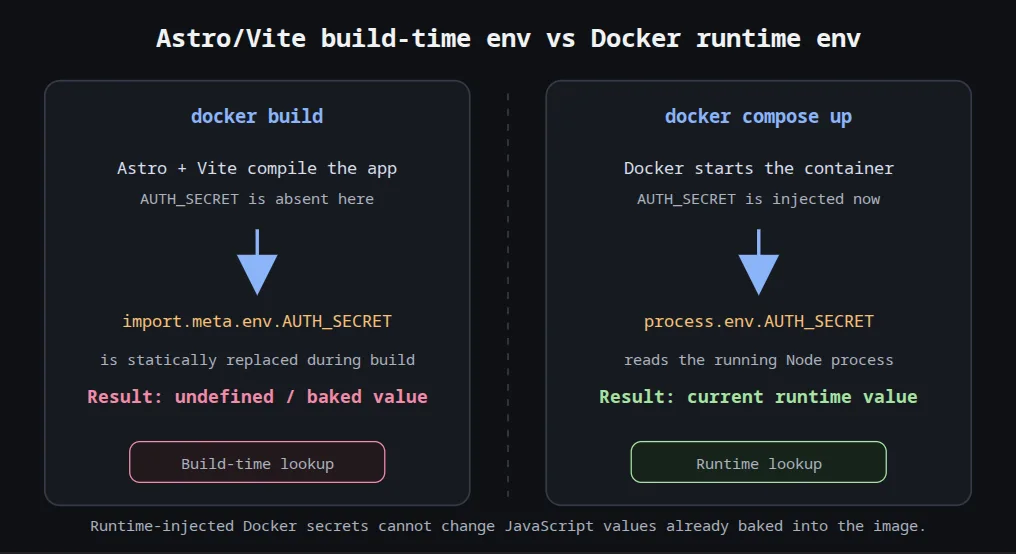 import.meta.env is not an ordinary runtime environment lookup. Vite treats it as a build-system feature: values are supplied during development and statically replaced during a production build.